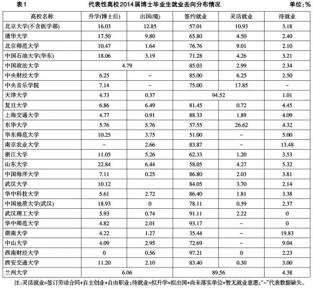 高校2014屆博士畢業生就業行業分布情況