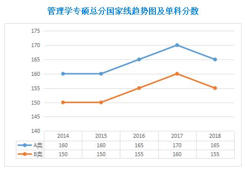近五年管理類聯考國家線及趨勢圖(2014-2018年)