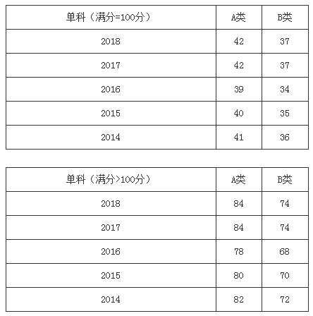 近五年管理類聯考國家線及趨勢圖(2014-2018年)