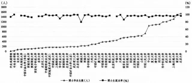 高校2014屆博士畢業生數與博士生總體就業率