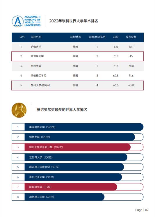 美國斯坦福大學(xué)、加州大學(xué)伯克利分校、加州州立大學(xué)三校博士后研究班