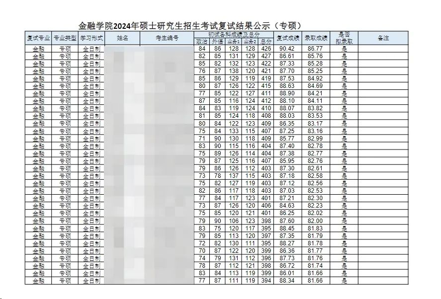 這些院校淘汰率最高82.8%！復(fù)試刷人超狠！