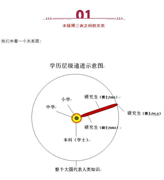 MBA、EMBA、DBA、EDBA、Ph.D有啥區(qū)別？適合什么人群就讀？