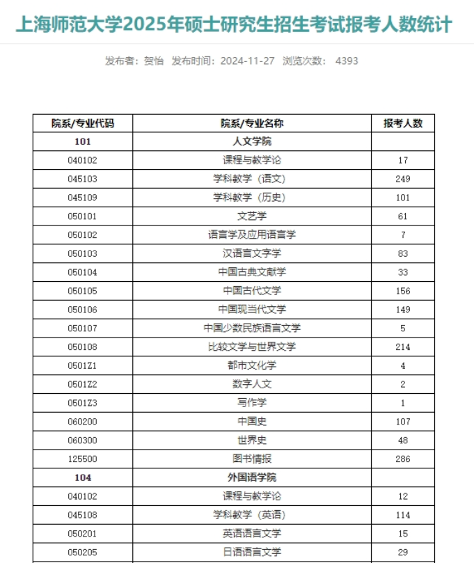 最新！多所院校公布25考研各專業(yè)報考人數(shù)！