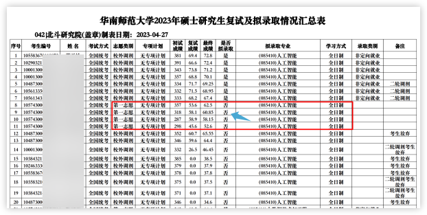 這些院校淘汰率最高82.8%！復(fù)試刷人超狠！