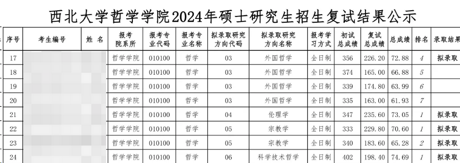 這些院校淘汰率最高82.8%!復(fù)試刷人超狠! 這些院校淘汰率最高82.8%!復(fù)試刷人超狠!