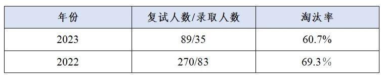 這些院校淘汰率最高82.8%!復(fù)試刷人超狠! 這些院校淘汰率最高82.8%!復(fù)試刷人超狠!