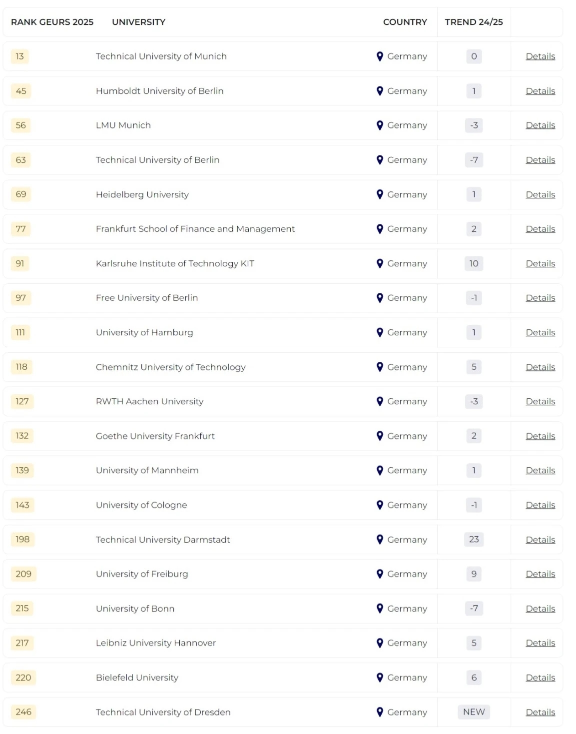 2025泰晤士全球大學就業(yè)力排名發(fā)布！哪所院校畢業(yè)生最受雇主青睞？
