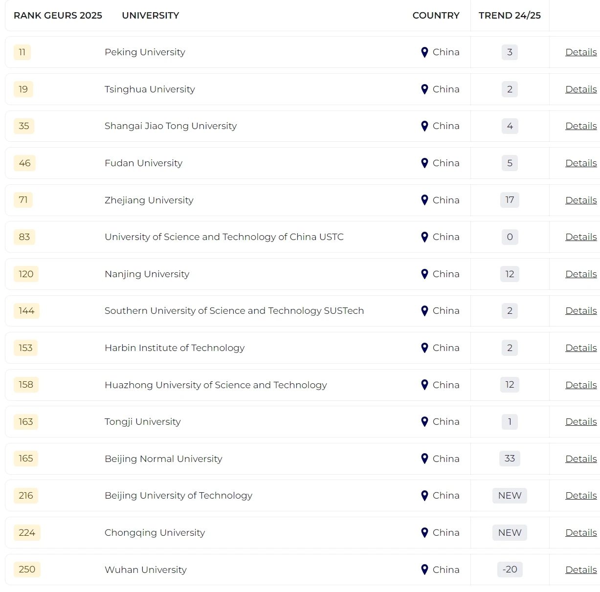 2025泰晤士全球大學就業(yè)力排名發(fā)布！哪所院校畢業(yè)生最受雇主青睞？